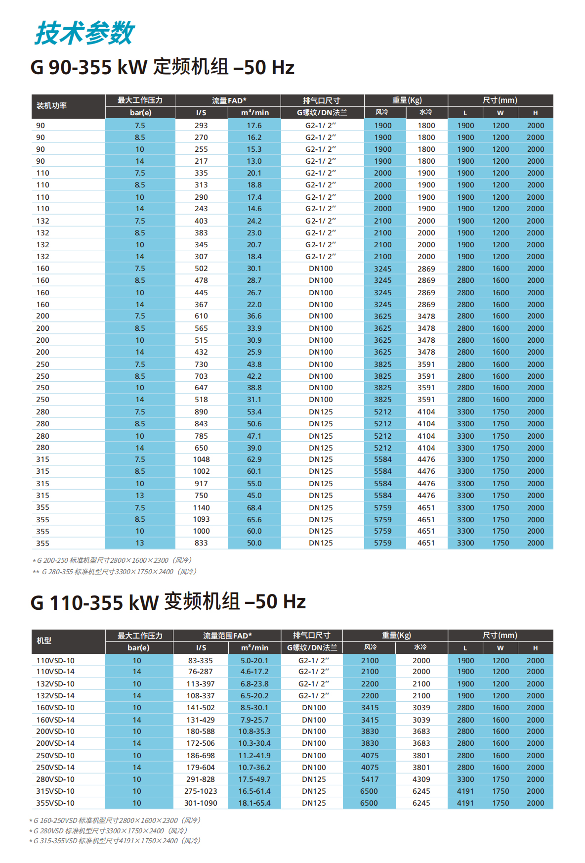 G(L)90-355-喷油螺杆变频（工频）空压机