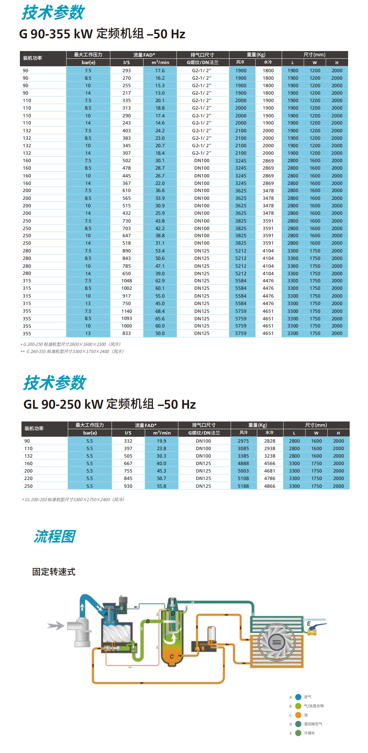 G90-355喷油螺杆空压机